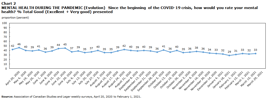 Figure 2: MENTAL HEALTH DURING THE PANDEMIC (Evolution)  Since the beginning of the COVID-19 crisis, how would you rate your mental health? % Total Good (Excellent + Very good) presented 